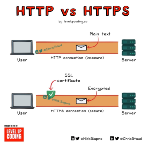 HTTP vs HTTPS — What’s the Difference?